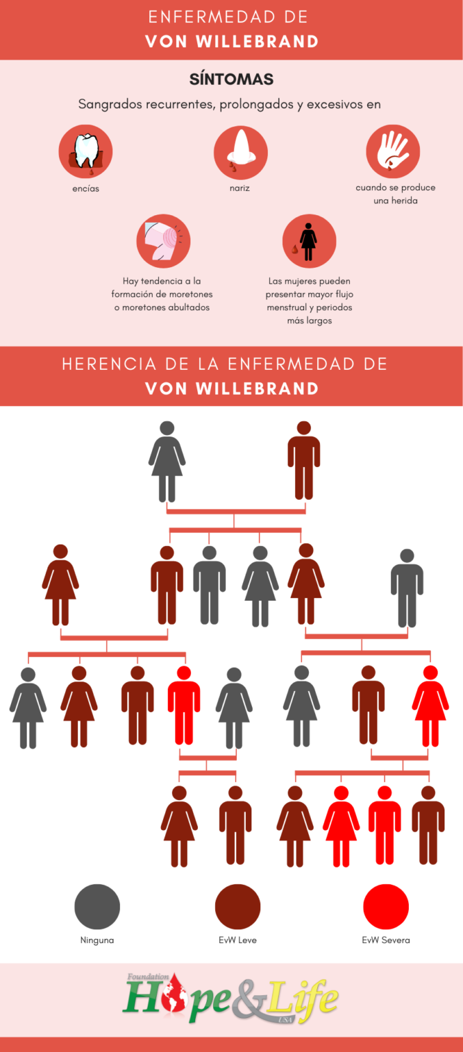 Enfermedad de von Willebrand Foundation Hope